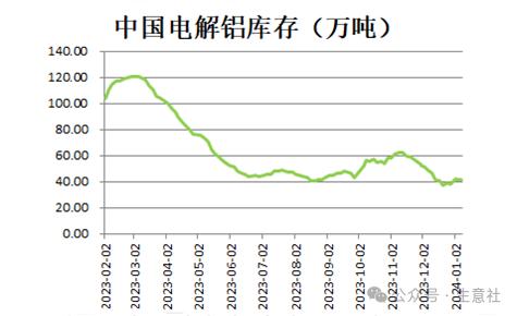 生意社：2024年铝价先扬后抑 整体价位或有抬升