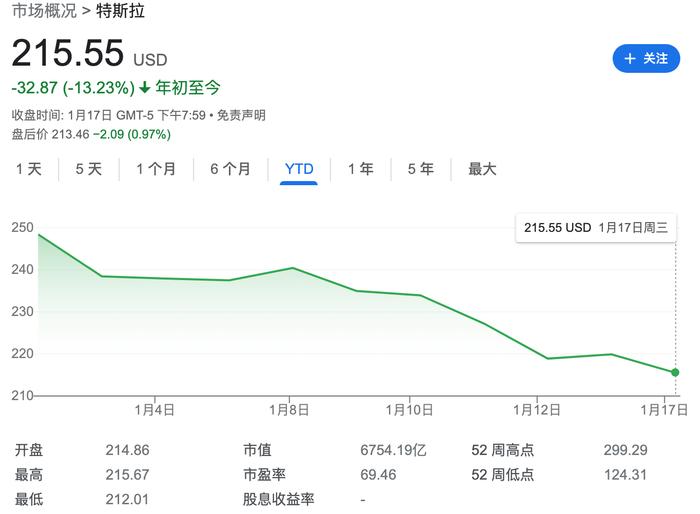 电动汽车需求放缓 特斯拉在欧洲大幅下调Model Y售价