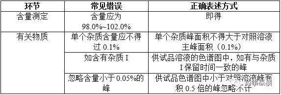 如何撰写中国药典格式质量标准专题之注意要点与常见错误分析