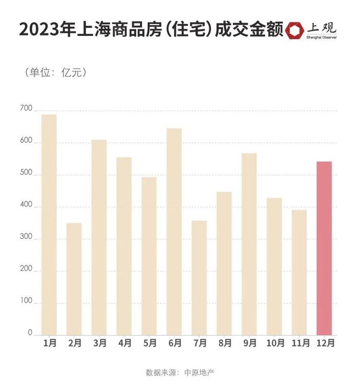 上海接连官宣！1个月内政策多次调整，两区放宽购房资格，楼市最新数据公布→