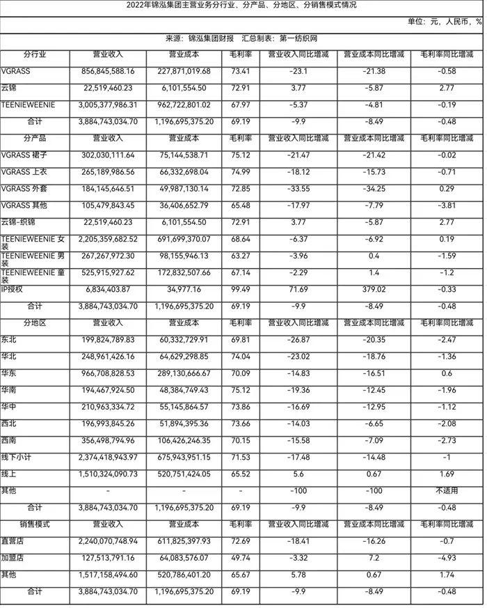 精细化运营休闲与中高端赛道，这家多品牌时装集团去年净赚近3亿！