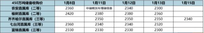 玉米：增储政策公布，为何还是不涨？