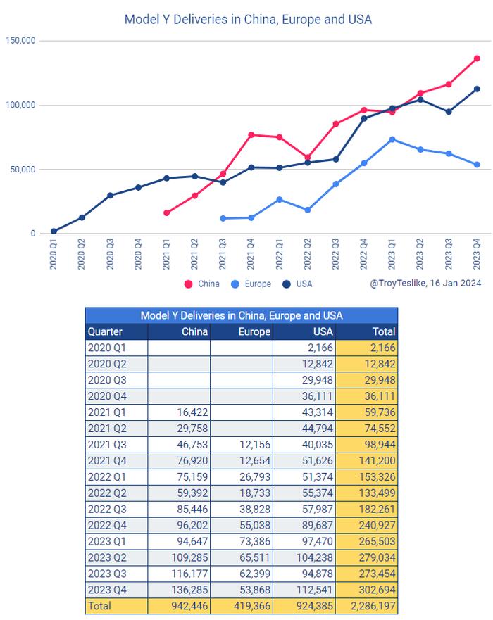 欧洲特斯拉大面积降价，幅度最高9%