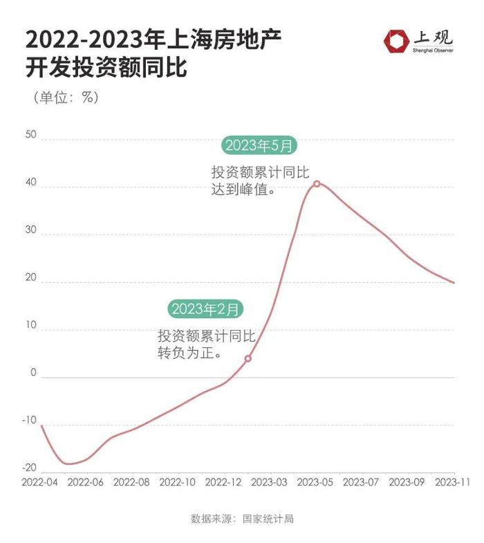 上海接连官宣！1个月内政策多次调整，两区放宽购房资格，楼市最新数据公布→