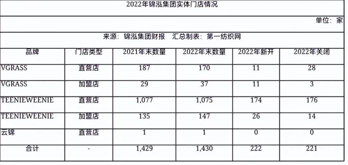 精细化运营休闲与中高端赛道，这家多品牌时装集团去年净赚近3亿！