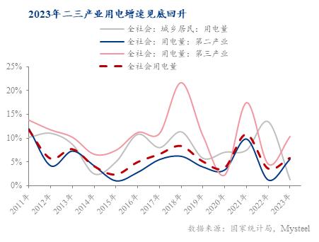 Mysteel 解析：2023年电力消费弹性缓慢下降的原因