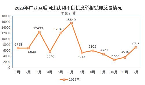 湖北、广东、广西、贵州、甘肃公布2023年属地网络违法和不良信息举报受理处置情况