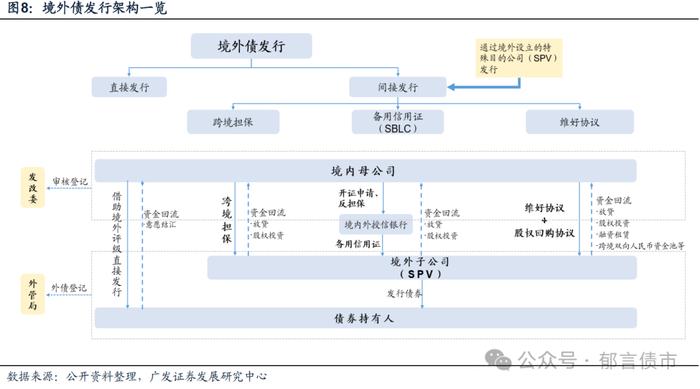 城投境外债发行热，投资机会何处寻？