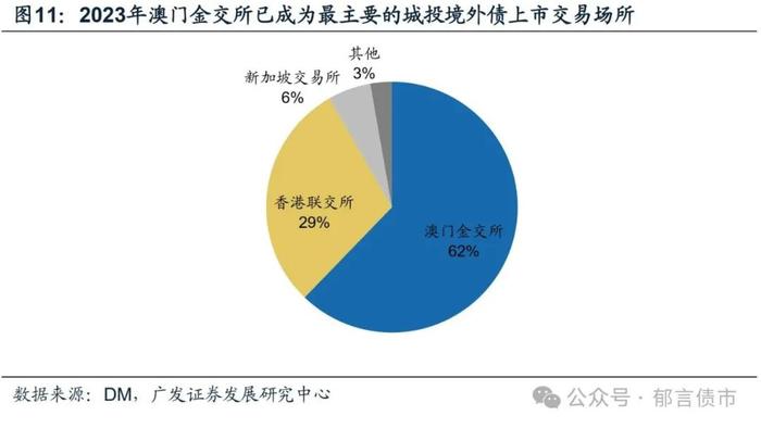 城投境外债发行热，投资机会何处寻？