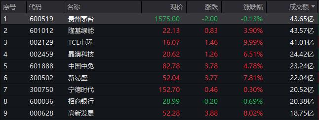 A股午评：沪指跌1.59%失守2800点，光伏概念股表现活跃