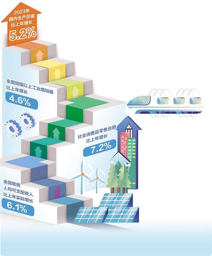 我国经济主要预期目标圆满实现｜高质量发展