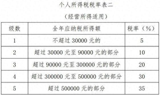 2023年度个人所得税经营所得汇算清缴开始啦，操作攻略请收好