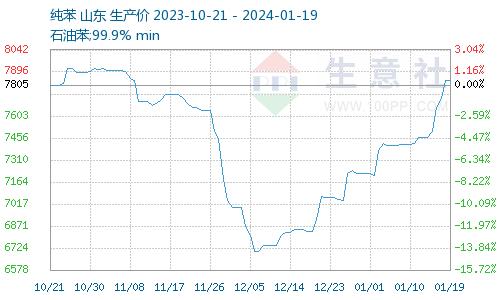 生意社：本周纯苯价格小幅上涨（2023.1.15-1.19）