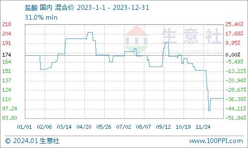 生意社：2023年盐酸宽幅震荡 2024年前景如何