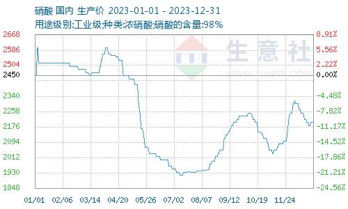 生意社：2023年硝酸价格走势及预测