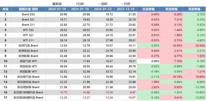 波斯湾产现货原油价格溢价上升，美国就业增长料依然稳健