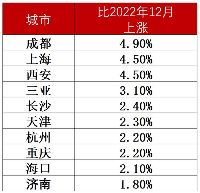 69城房价回到1年前，南京、厦门和郑州等城市跌幅居前