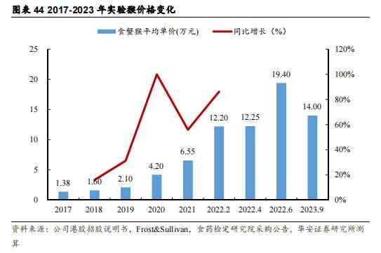 市值一年跌去7成，股价触新低的昭衍新药(06127)“卖不动水”了？