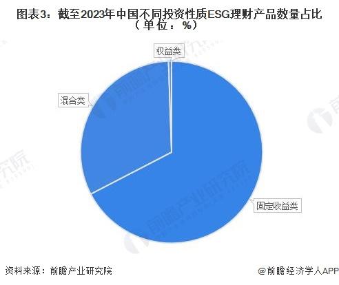 2024年中国ESG理财产品发展情况分析 未来存在较大发展空间【组图】