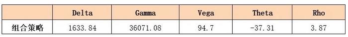 组合策略的希腊字母怎么算