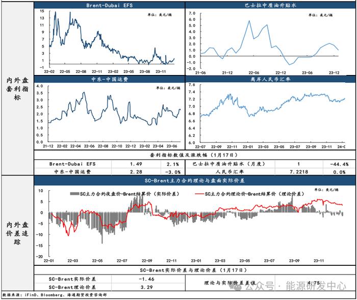 【原油内外盘套利追踪1.18】SC近远月差负值走平，资金面影响因子偏多