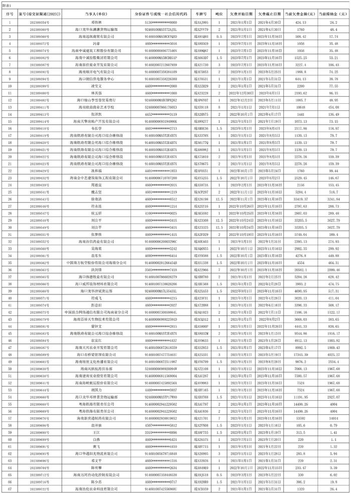 海南省交通规费征稽局海口分局发布公告八则