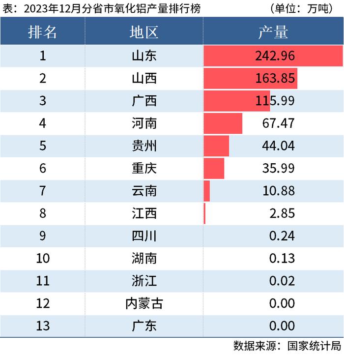 统计局：2023年全国分省市铝材、氧化铝产量出炉