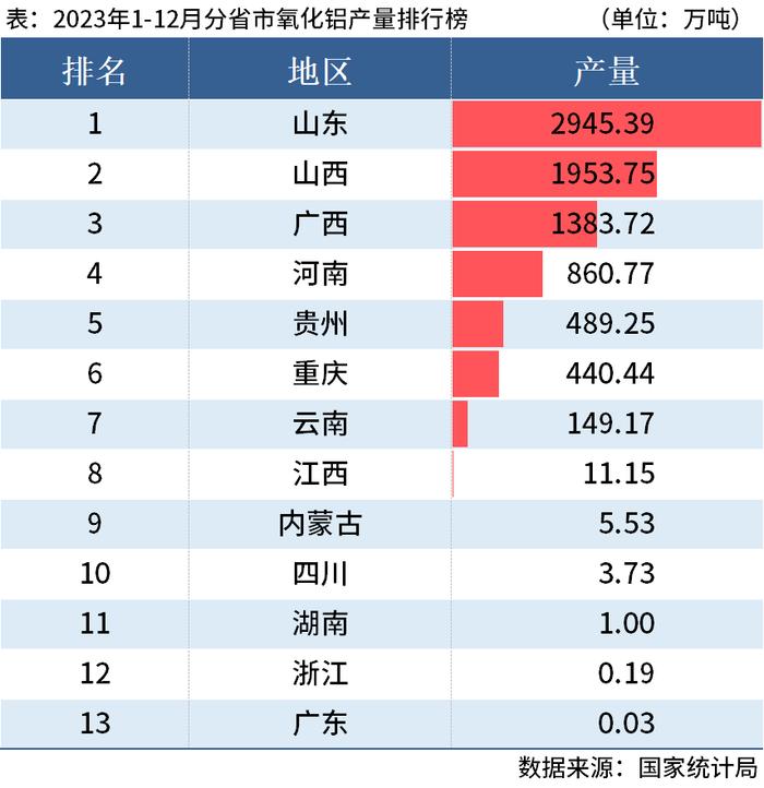 统计局：2023年全国分省市铝材、氧化铝产量出炉