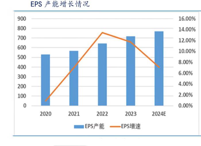 生意社：2023年EPS价格走势及预测