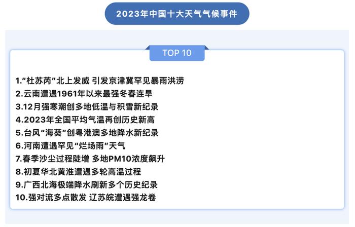 2023年国内十大天气气候事件发布，气候风险加剧如何应对？