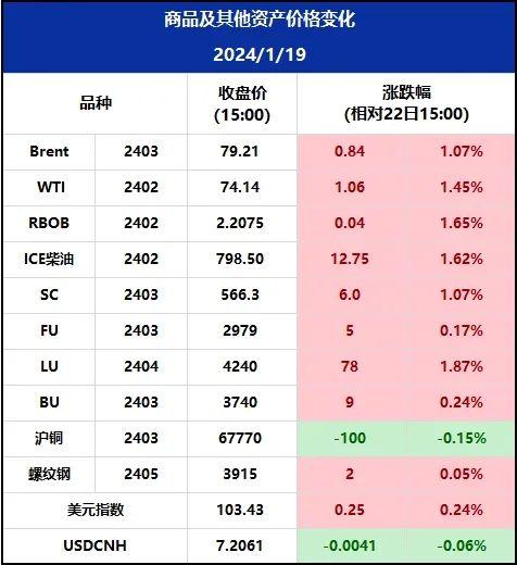 波斯湾产现货原油价格溢价上升，美国就业增长料依然稳健