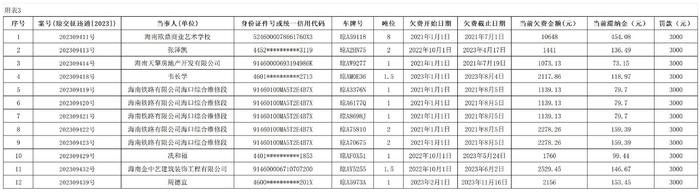 海南省交通规费征稽局海口分局发布公告八则