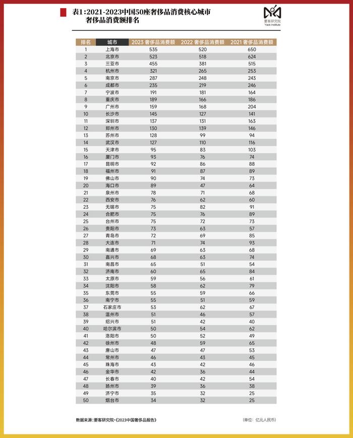 要客报告｜2023年中国人奢侈品消费突破一万亿