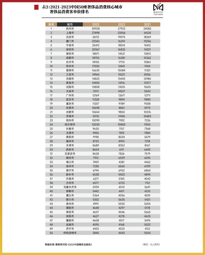 要客报告｜2023年中国人奢侈品消费突破一万亿