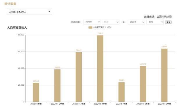 “中国家庭平均年收入榜”上海92.5万居首？国家统计局：没搞过这方面调查