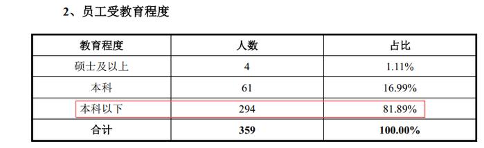 赢双科技科创板IPO：董事长已逾70岁  2022年末本科以下学历员工占比超80%