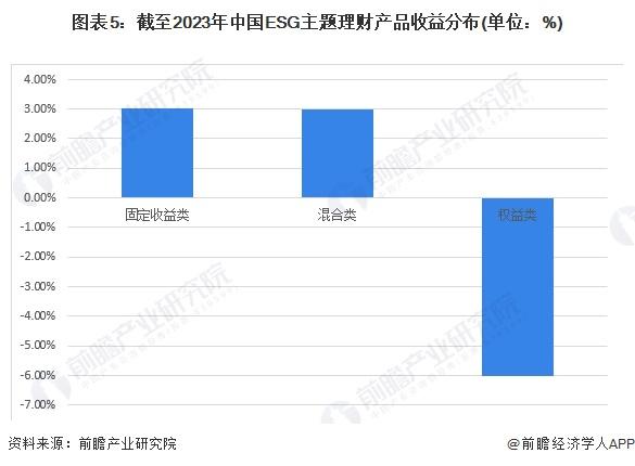 2024年中国ESG理财产品发展情况分析 未来存在较大发展空间【组图】