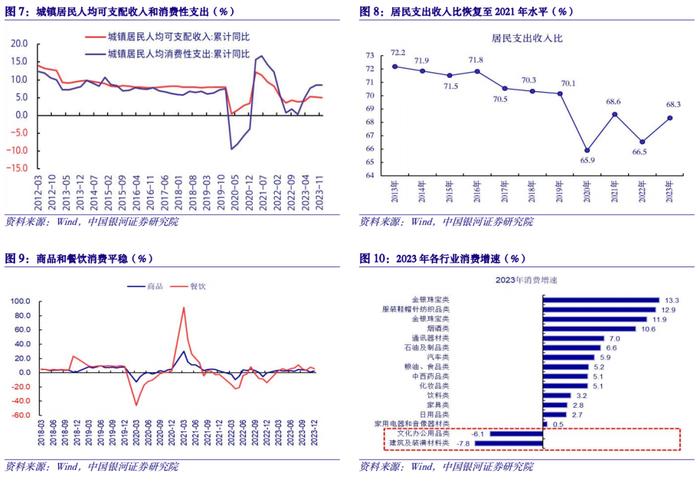 【中国银河宏观】经济环比放缓转型加速——2023年12月经济数据分析