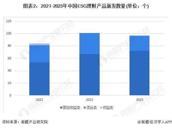 2024年中国ESG理财产品发展情况分析 未来存在较大发展空间【组图】