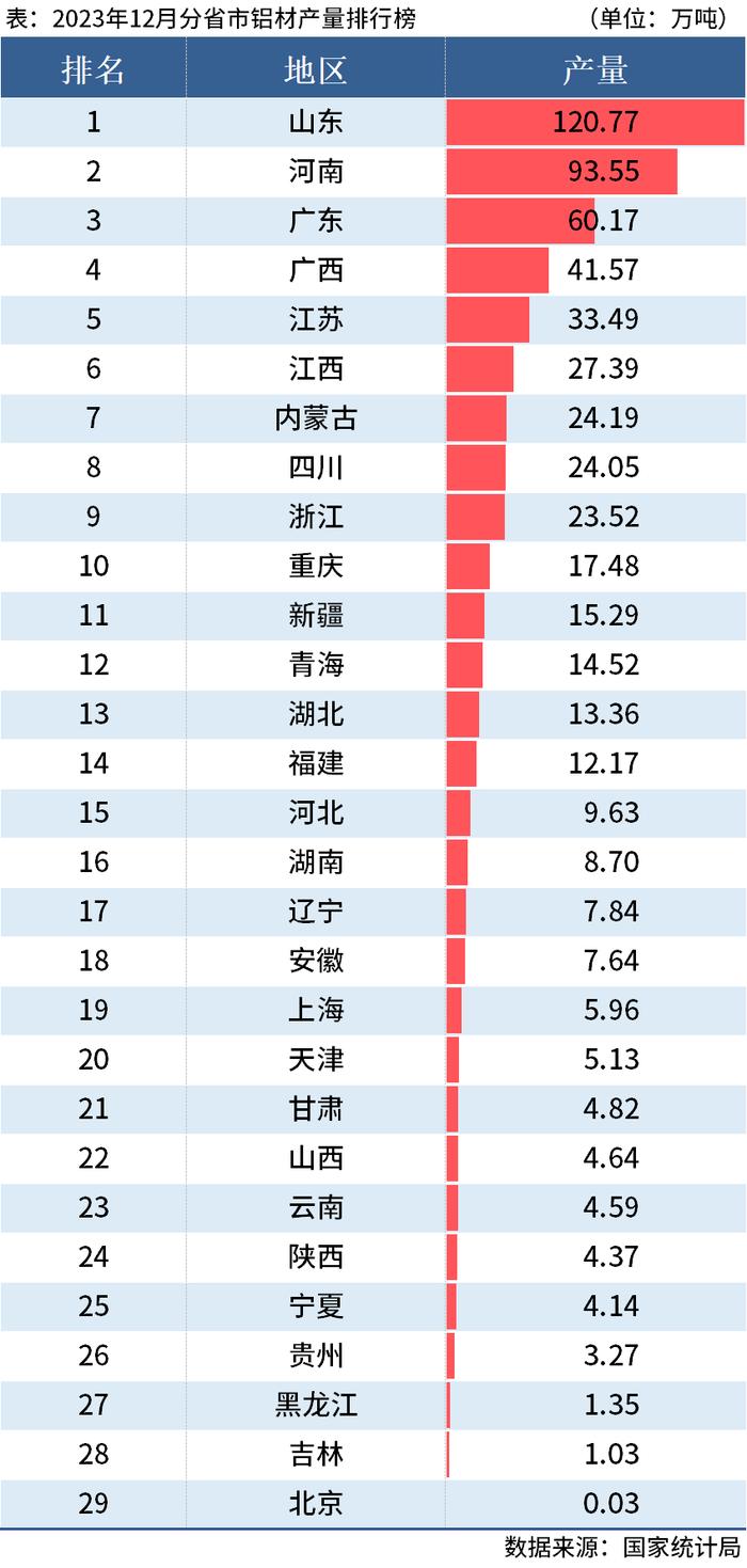 统计局：2023年全国分省市铝材、氧化铝产量出炉