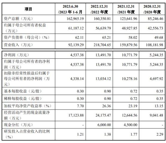 腾达科技上市首日涨42.7% 募资8.49亿中泰证券建功