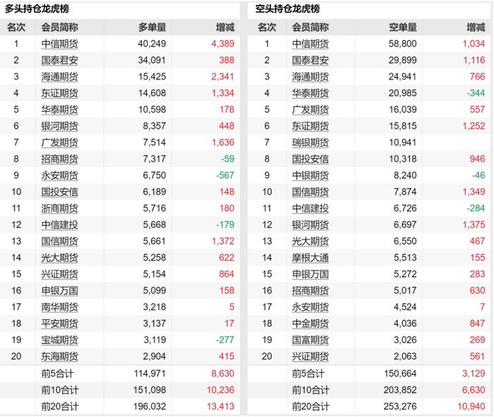 股指期货主力合约持续加仓，“信号灯”仍在点亮，值得留意的是“负基差”