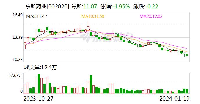 京新药业：京诺宁的经销商招募工作已经开始进行，目前采取的是邀标投标形式