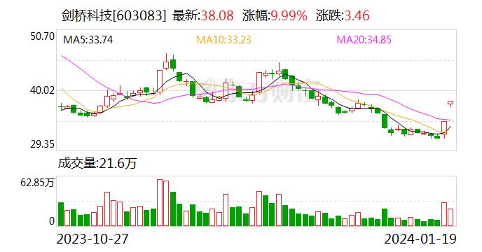 光模块概念反复活跃 剑桥科技2连板