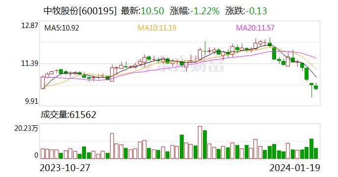 中牧股份：公司已提交了非洲猪瘟亚单位疫苗应急评价申请，目前正由农业农村部组织应急评审中