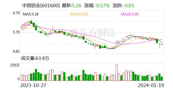 中国铝业：将综合考虑货物属性、运输时间、运输成本、便捷性、安全性等因素选择运输方式