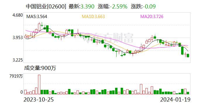 中国铝业：将综合考虑货物属性、运输时间、运输成本、便捷性、安全性等因素选择运输方式