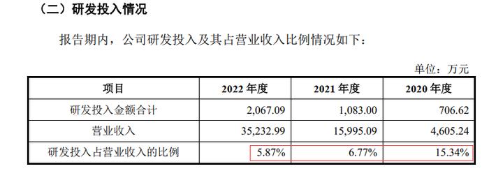 赢双科技科创板IPO：董事长已逾70岁  2022年末本科以下学历员工占比超80%