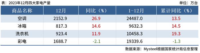 国家统计局：2023年中国四大家电产量出炉，洗衣机同比增19.3%