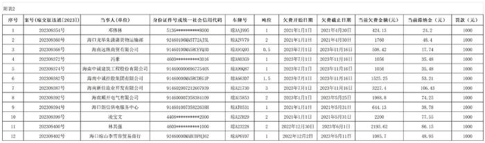 海南省交通规费征稽局海口分局发布公告八则